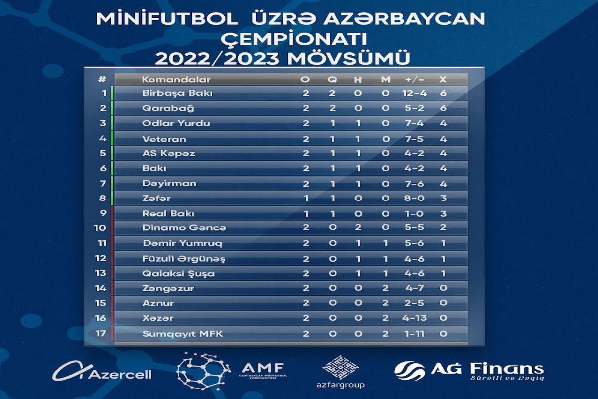 Minifutbol üzrə ölkə çempionatında II turun NƏTİCƏLƏRİ 