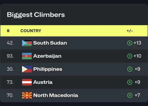 Millilərimiz FİBA reytinqində mövqelərini yaxşılaşdırıb 